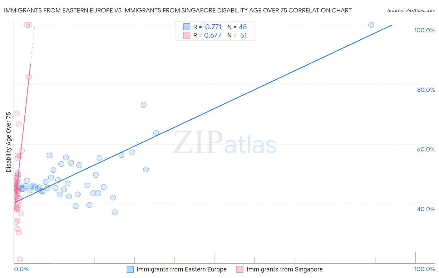 Immigrants from Eastern Europe vs Immigrants from Singapore Disability Age Over 75