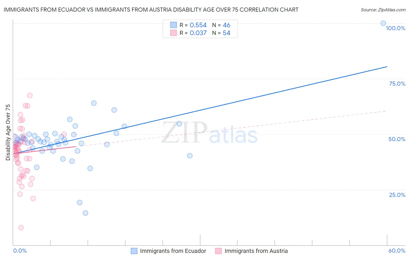 Immigrants from Ecuador vs Immigrants from Austria Disability Age Over 75