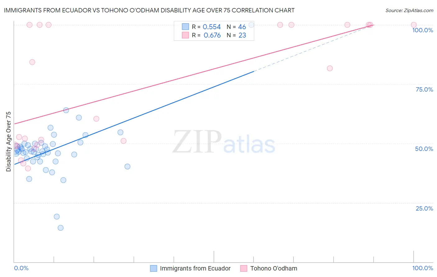 Immigrants from Ecuador vs Tohono O'odham Disability Age Over 75