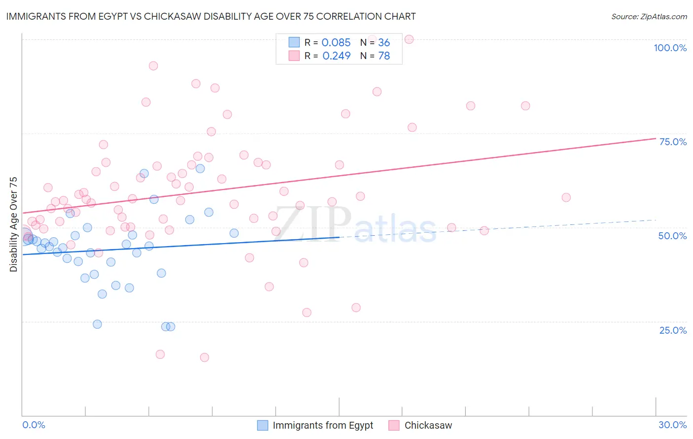 Immigrants from Egypt vs Chickasaw Disability Age Over 75