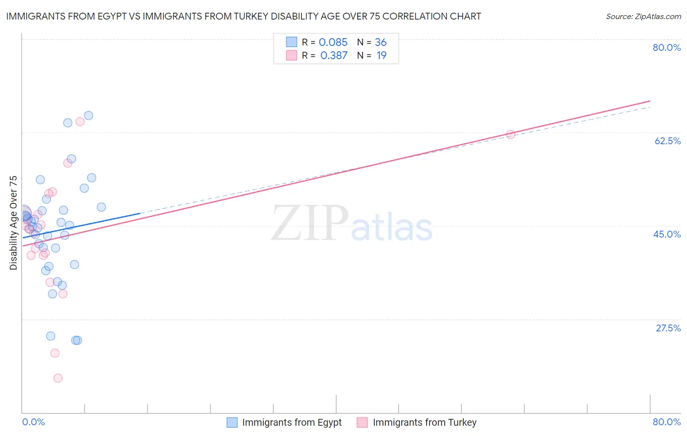 Immigrants from Egypt vs Immigrants from Turkey Disability Age Over 75