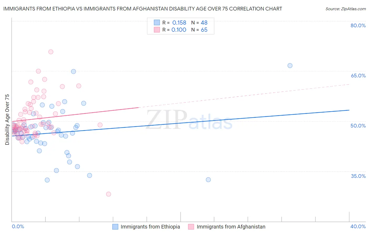 Immigrants from Ethiopia vs Immigrants from Afghanistan Disability Age Over 75