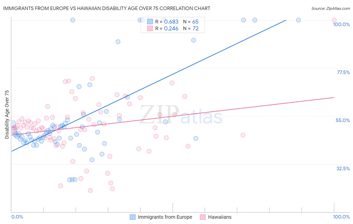 Immigrants from Europe vs Hawaiian Disability Age Over 75