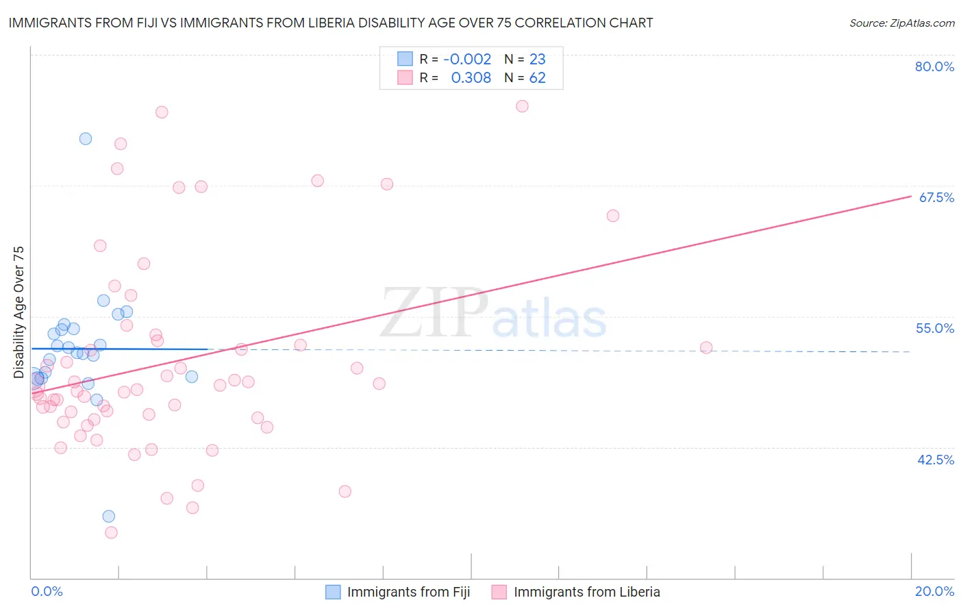 Immigrants from Fiji vs Immigrants from Liberia Disability Age Over 75