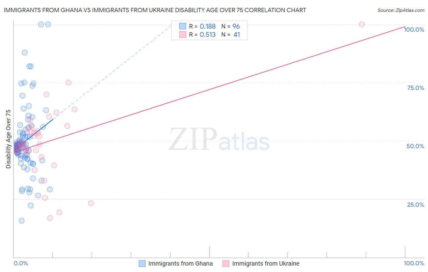 Immigrants from Ghana vs Immigrants from Ukraine Disability Age Over 75