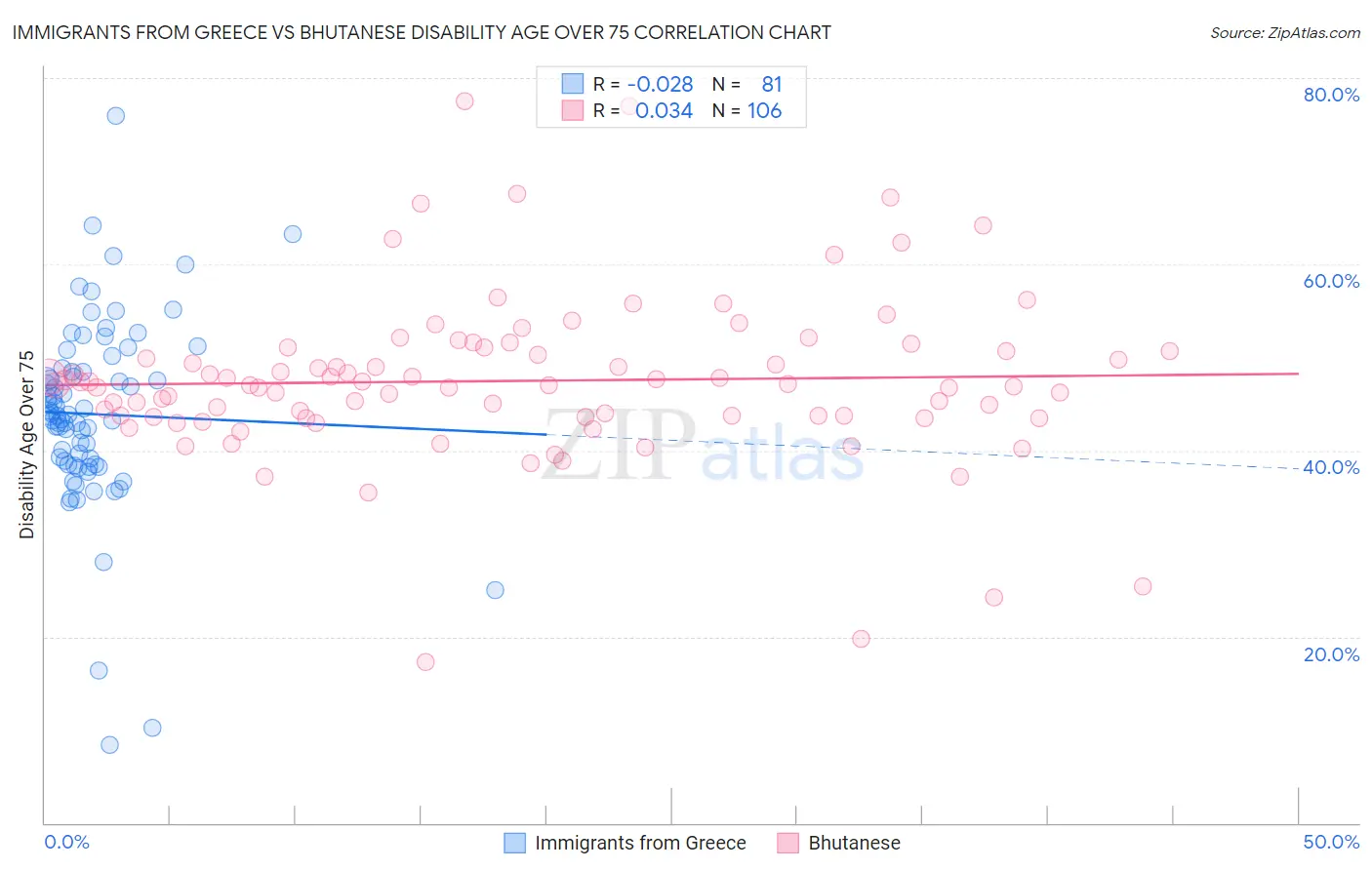 Immigrants from Greece vs Bhutanese Disability Age Over 75