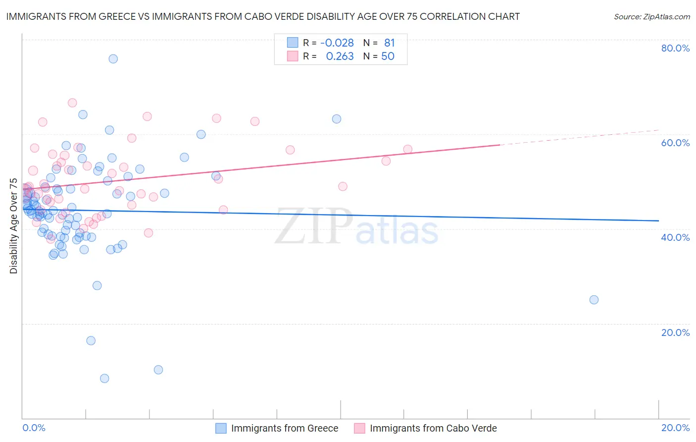 Immigrants from Greece vs Immigrants from Cabo Verde Disability Age Over 75