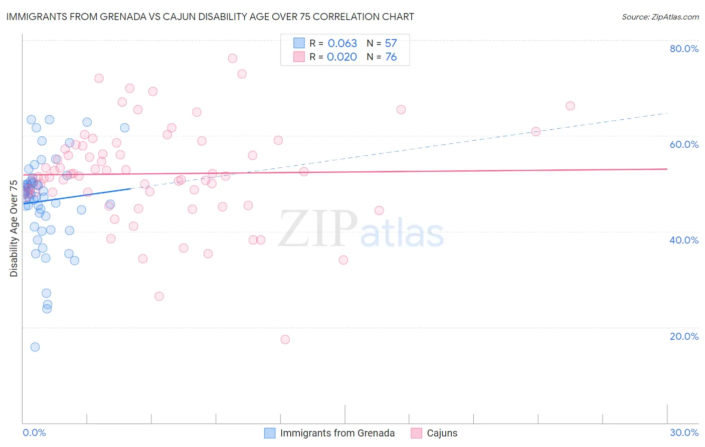 Immigrants from Grenada vs Cajun Disability Age Over 75