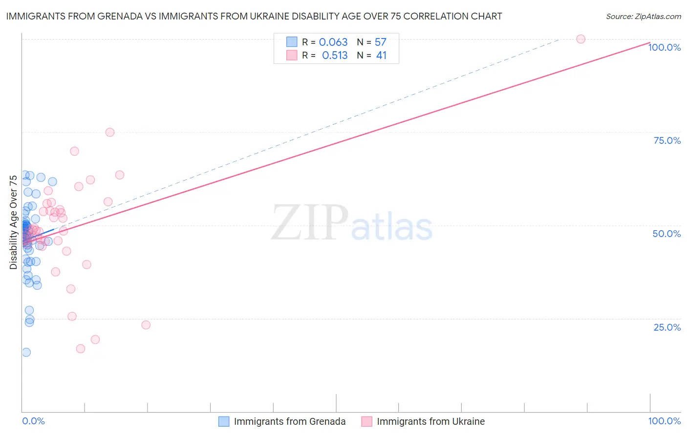 Immigrants from Grenada vs Immigrants from Ukraine Disability Age Over 75