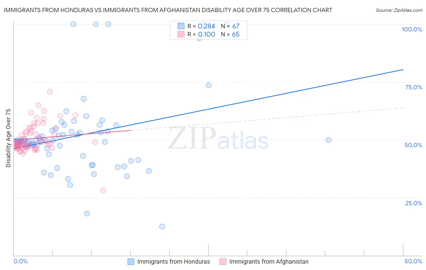 Immigrants from Honduras vs Immigrants from Afghanistan Disability Age Over 75