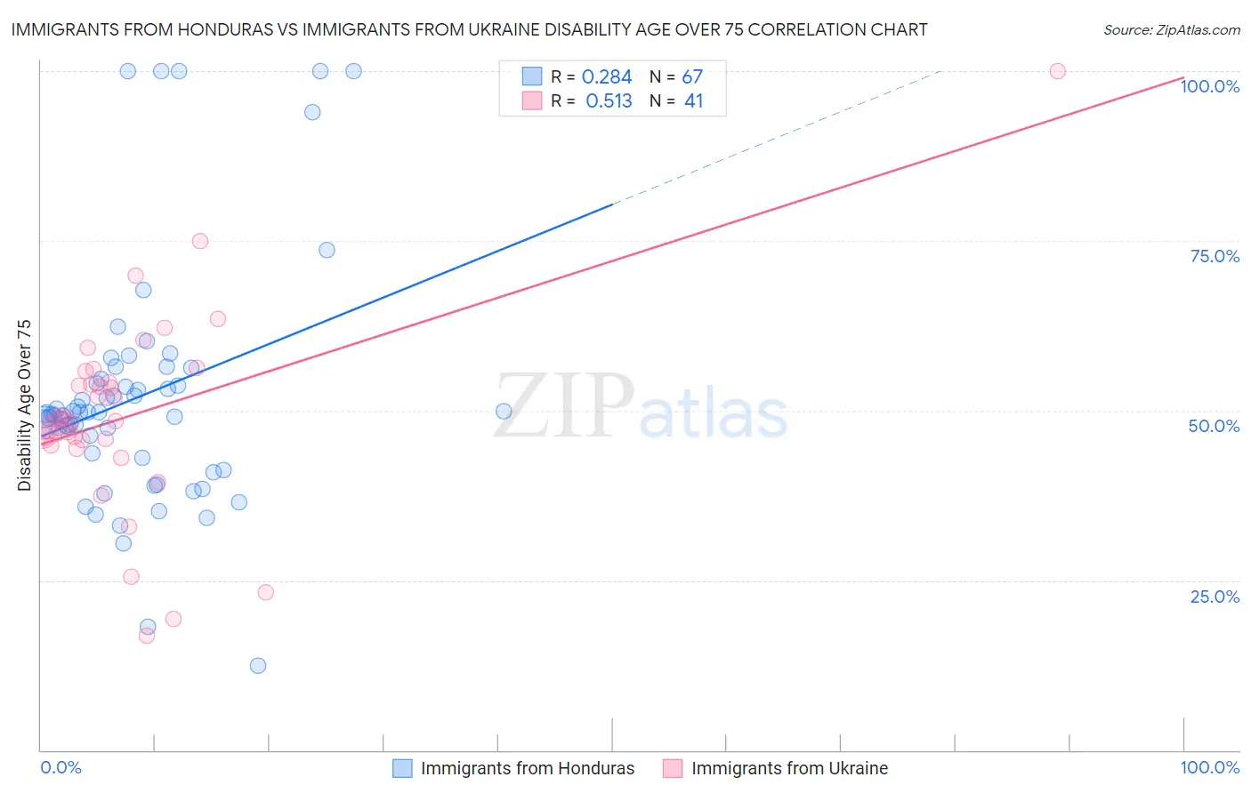 Immigrants from Honduras vs Immigrants from Ukraine Disability Age Over 75