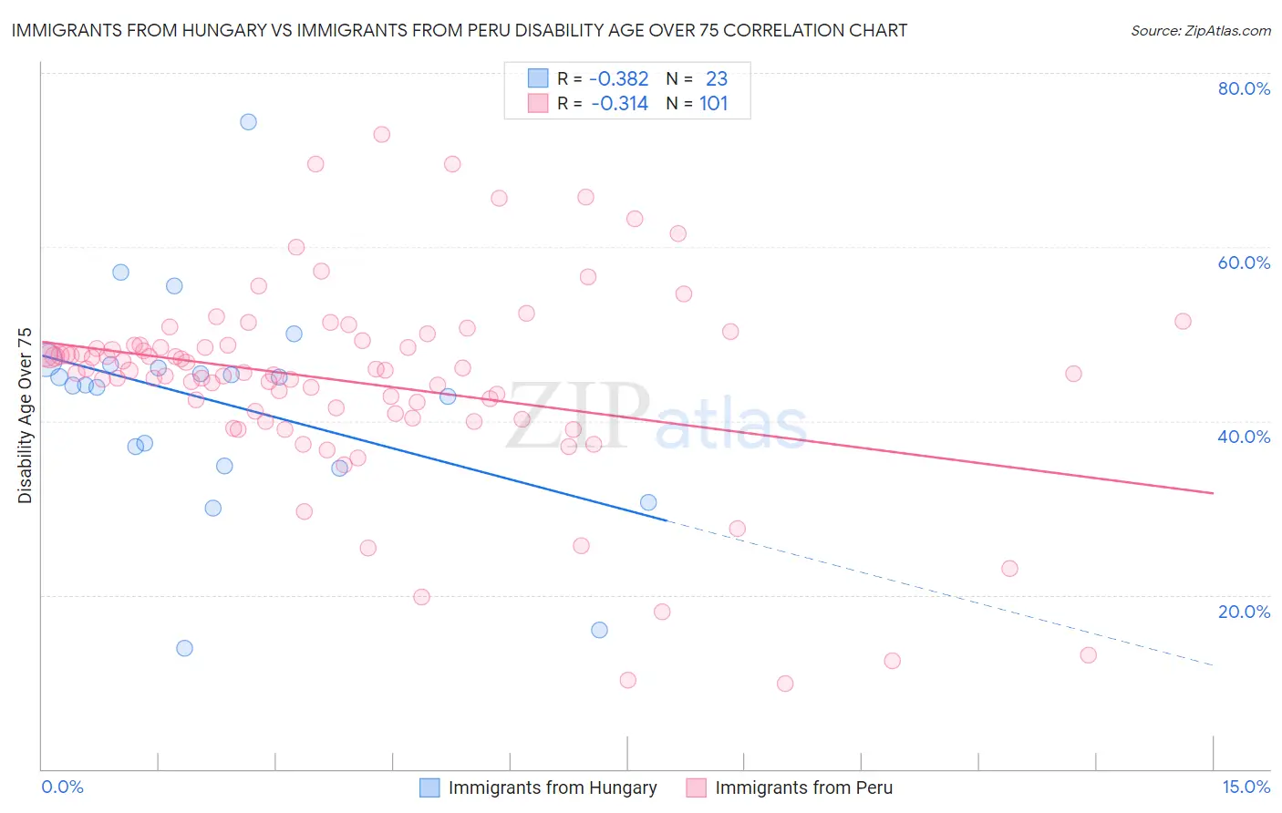 Immigrants from Hungary vs Immigrants from Peru Disability Age Over 75