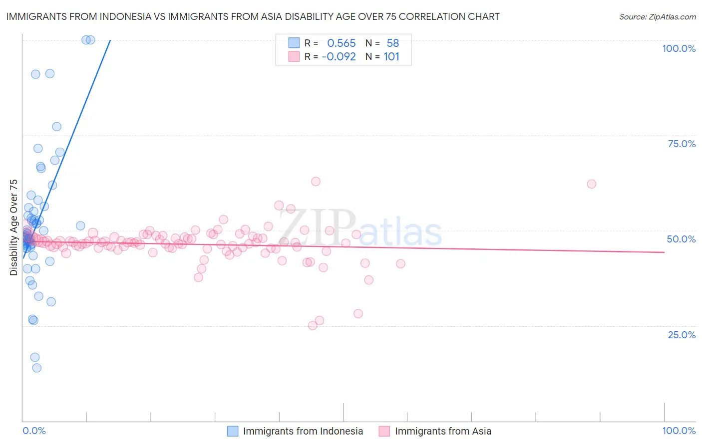 Immigrants from Indonesia vs Immigrants from Asia Disability Age Over 75