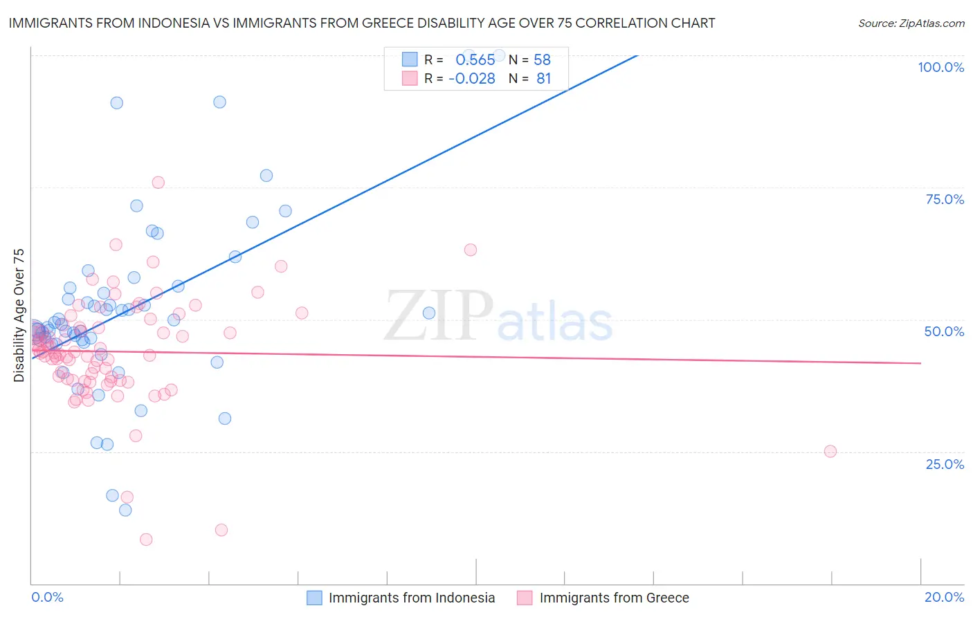 Immigrants from Indonesia vs Immigrants from Greece Disability Age Over 75