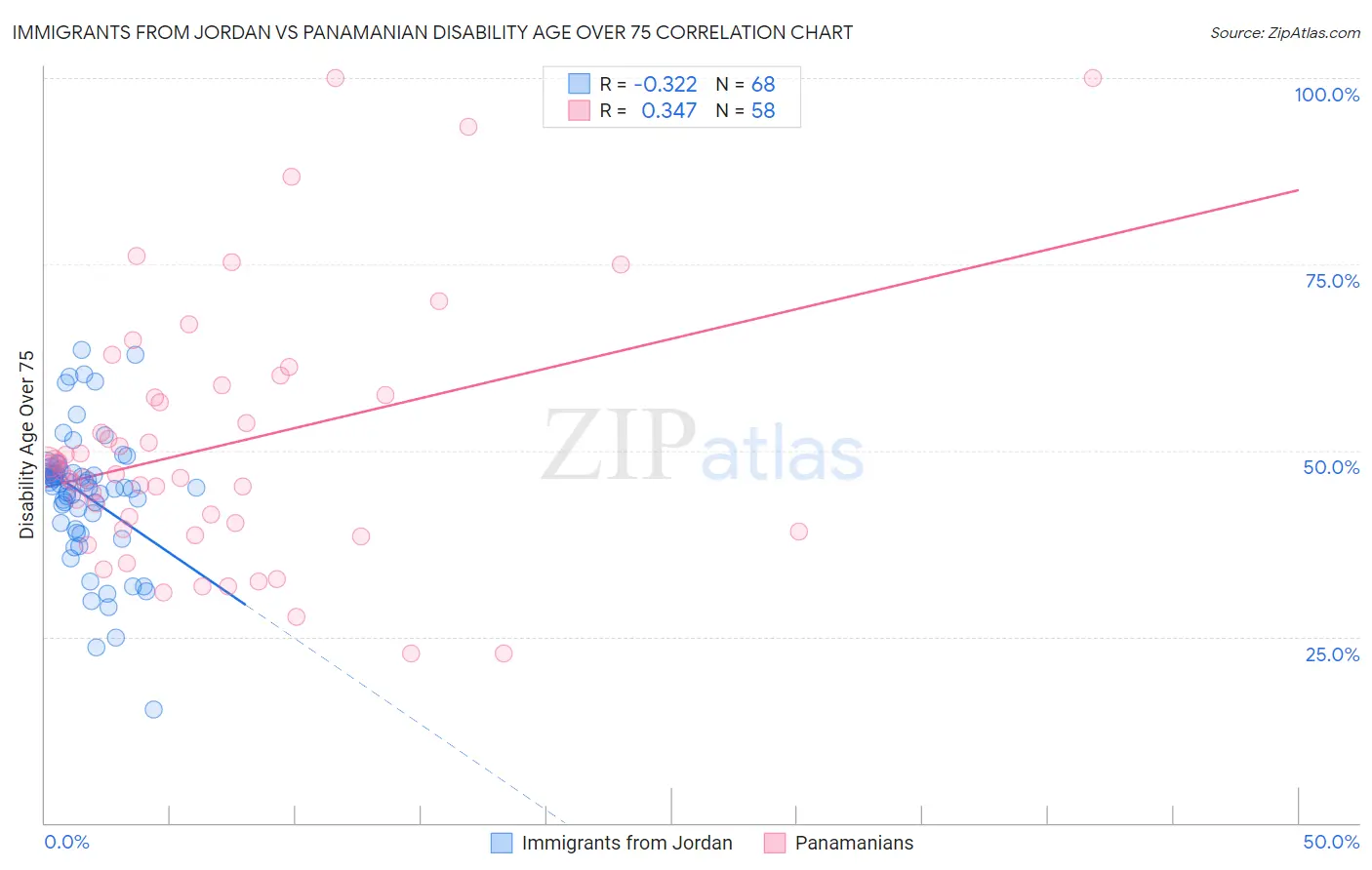 Immigrants from Jordan vs Panamanian Disability Age Over 75