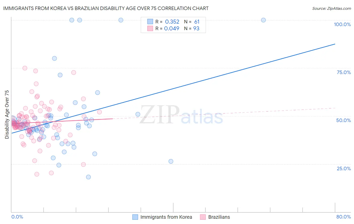 Immigrants from Korea vs Brazilian Disability Age Over 75