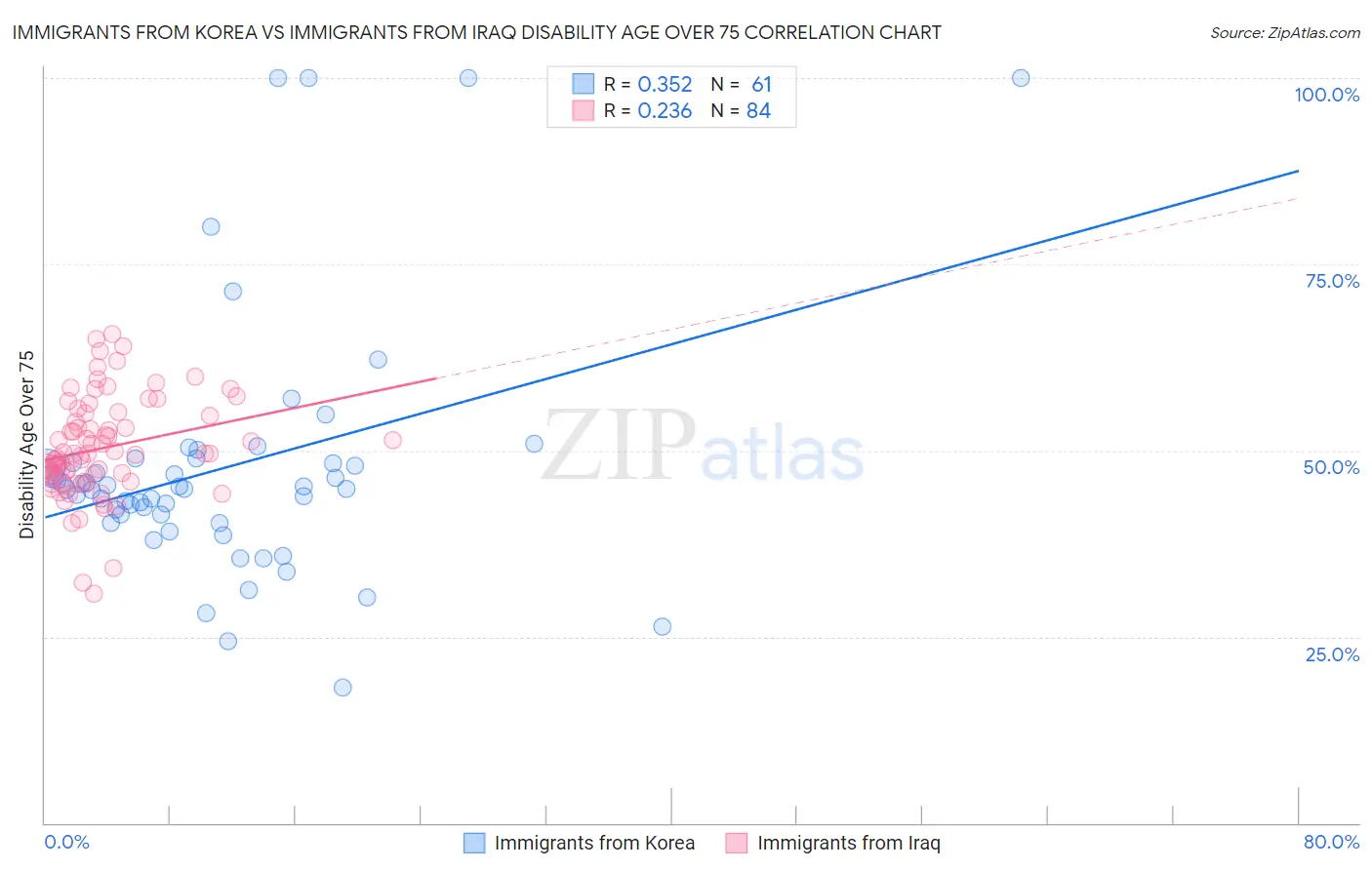 Immigrants from Korea vs Immigrants from Iraq Disability Age Over 75