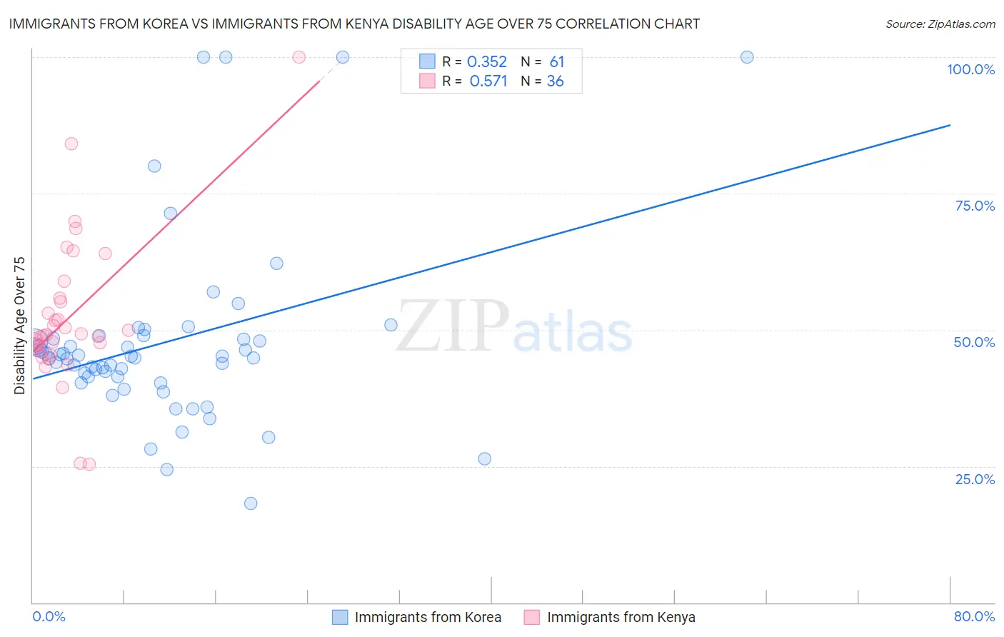 Immigrants from Korea vs Immigrants from Kenya Disability Age Over 75