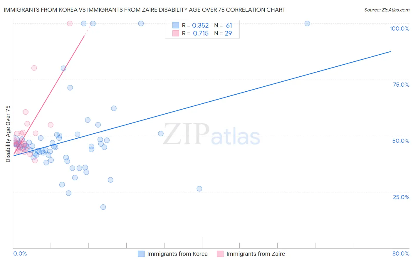 Immigrants from Korea vs Immigrants from Zaire Disability Age Over 75