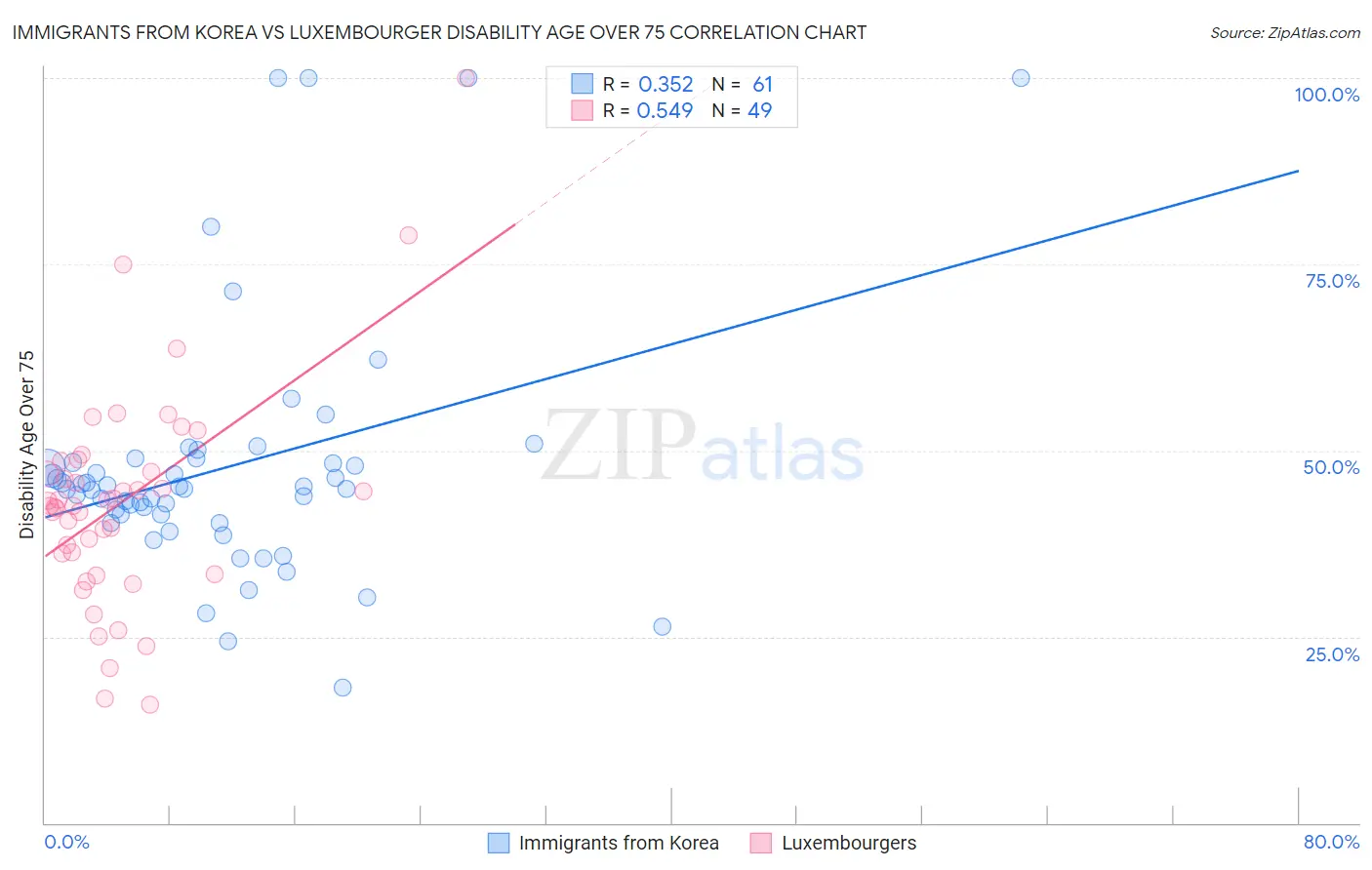 Immigrants from Korea vs Luxembourger Disability Age Over 75