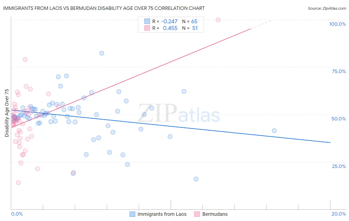 Immigrants from Laos vs Bermudan Disability Age Over 75