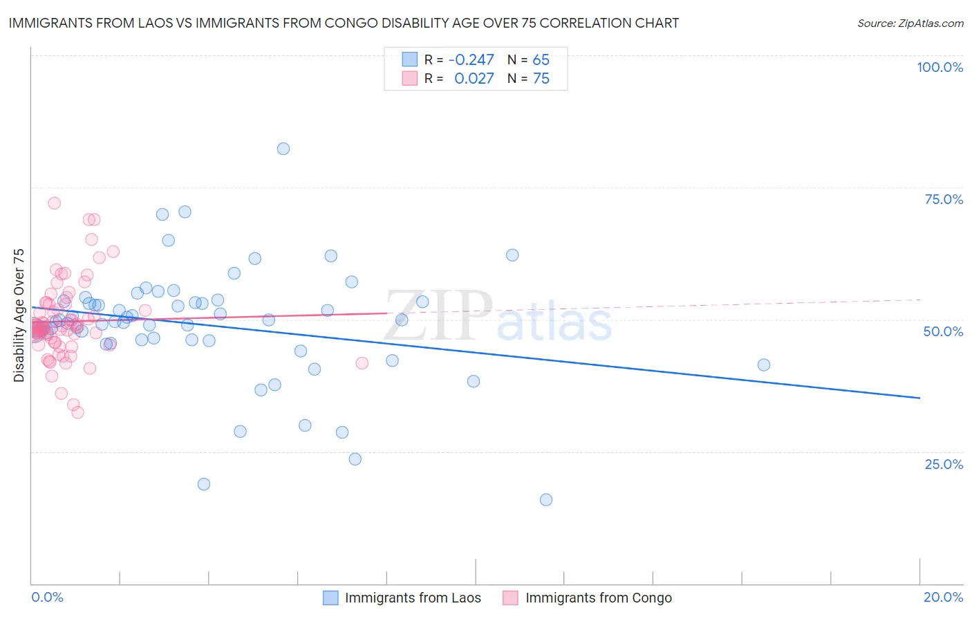 Immigrants from Laos vs Immigrants from Congo Disability Age Over 75