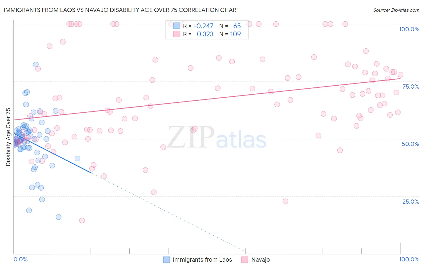 Immigrants from Laos vs Navajo Disability Age Over 75