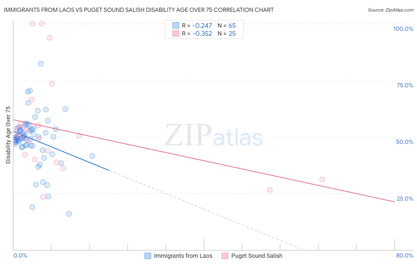 Immigrants from Laos vs Puget Sound Salish Disability Age Over 75