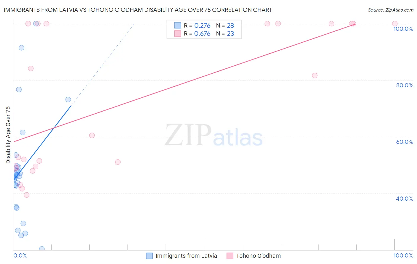 Immigrants from Latvia vs Tohono O'odham Disability Age Over 75