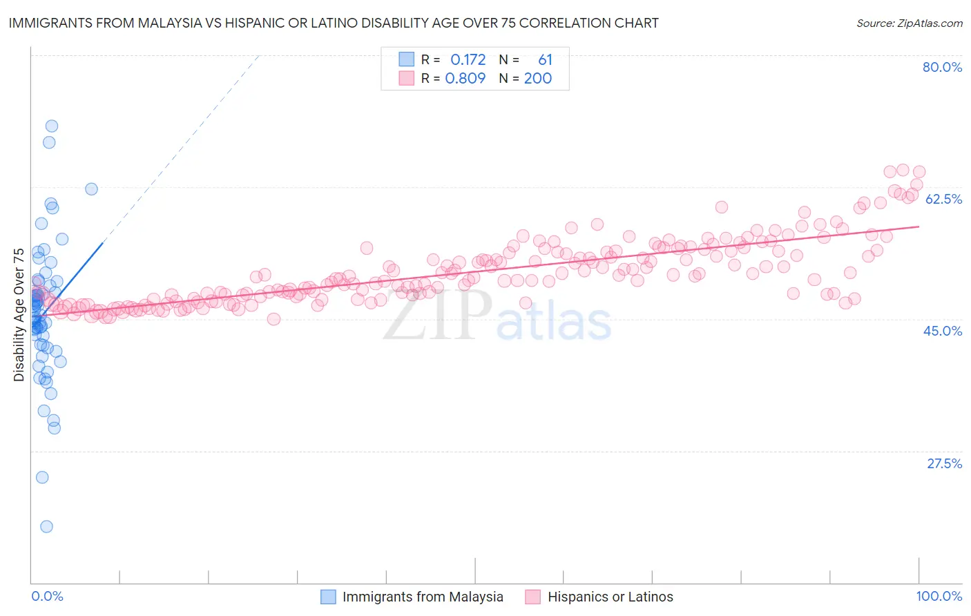 Immigrants from Malaysia vs Hispanic or Latino Disability Age Over 75