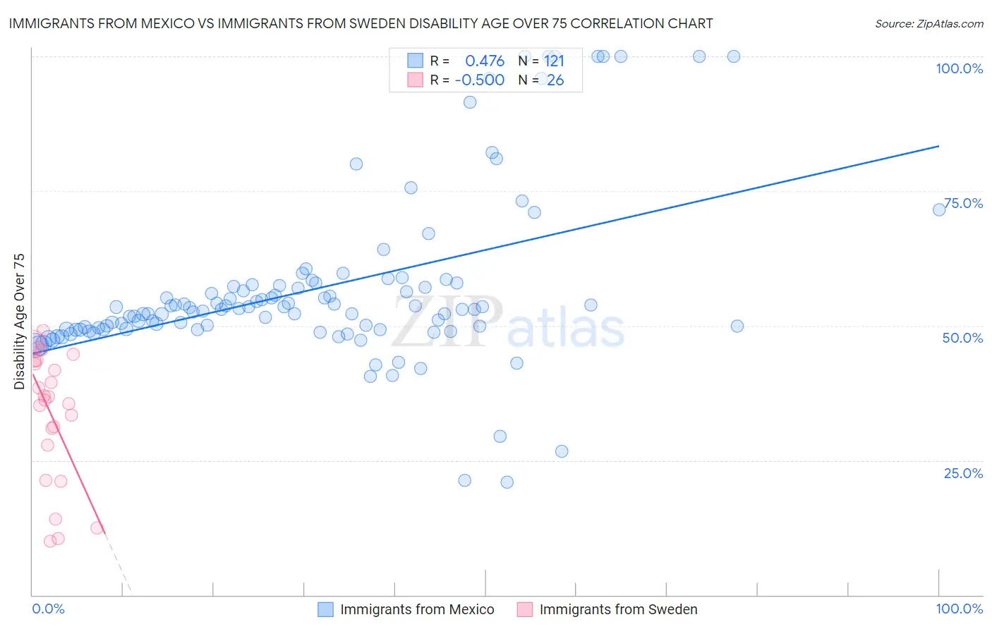 Immigrants from Mexico vs Immigrants from Sweden Disability Age Over 75