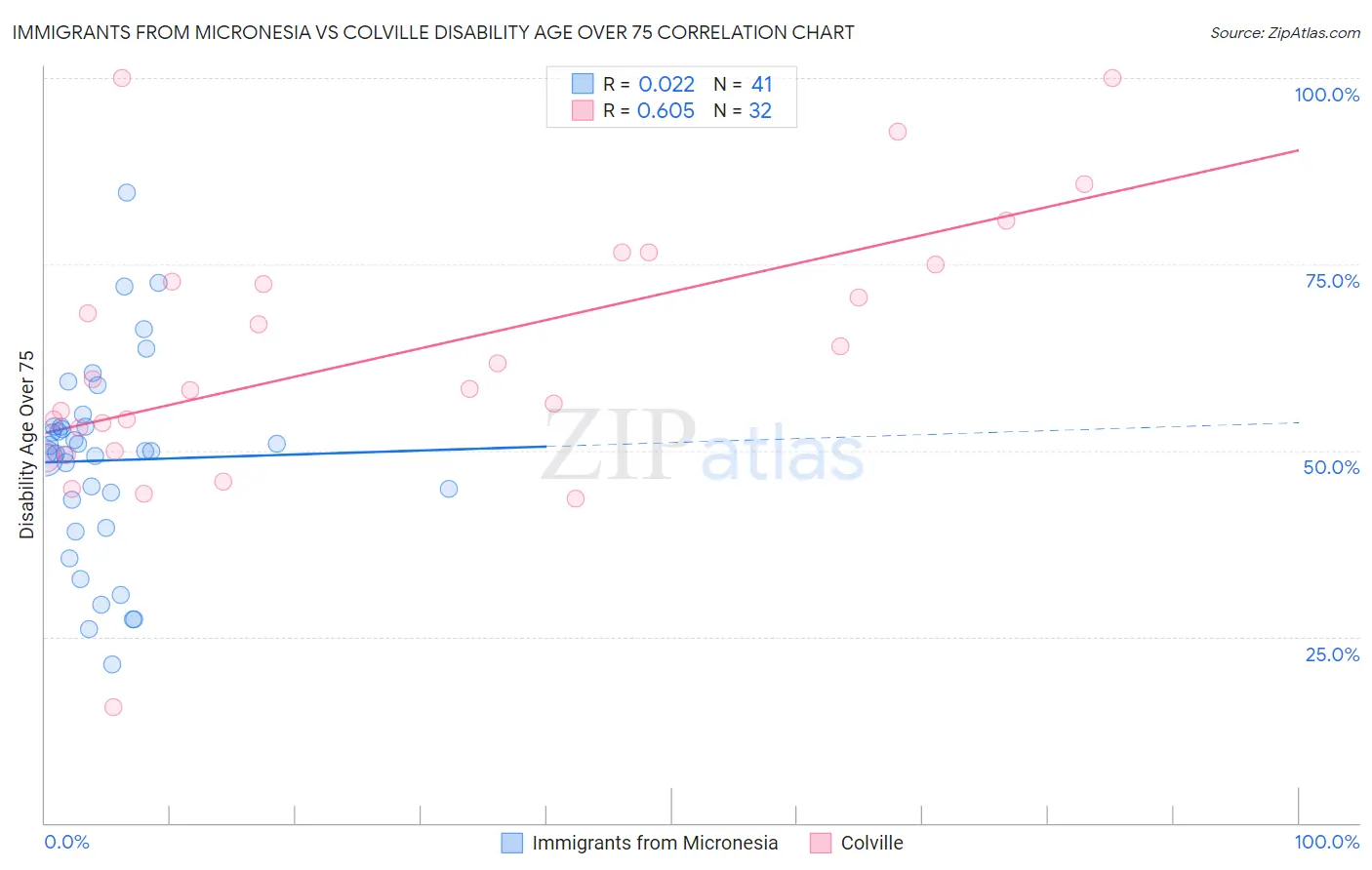 Immigrants from Micronesia vs Colville Disability Age Over 75