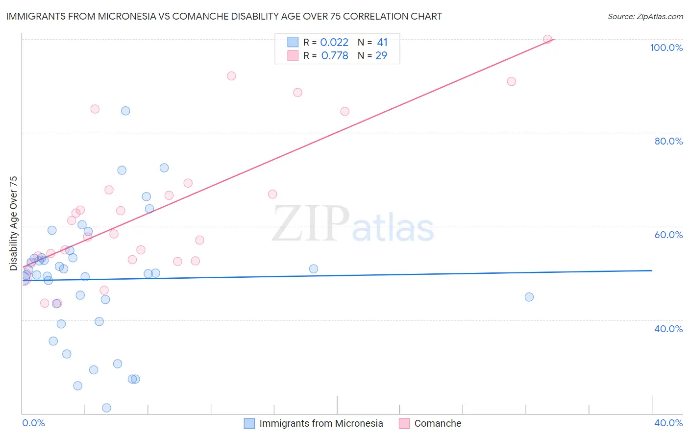 Immigrants from Micronesia vs Comanche Disability Age Over 75