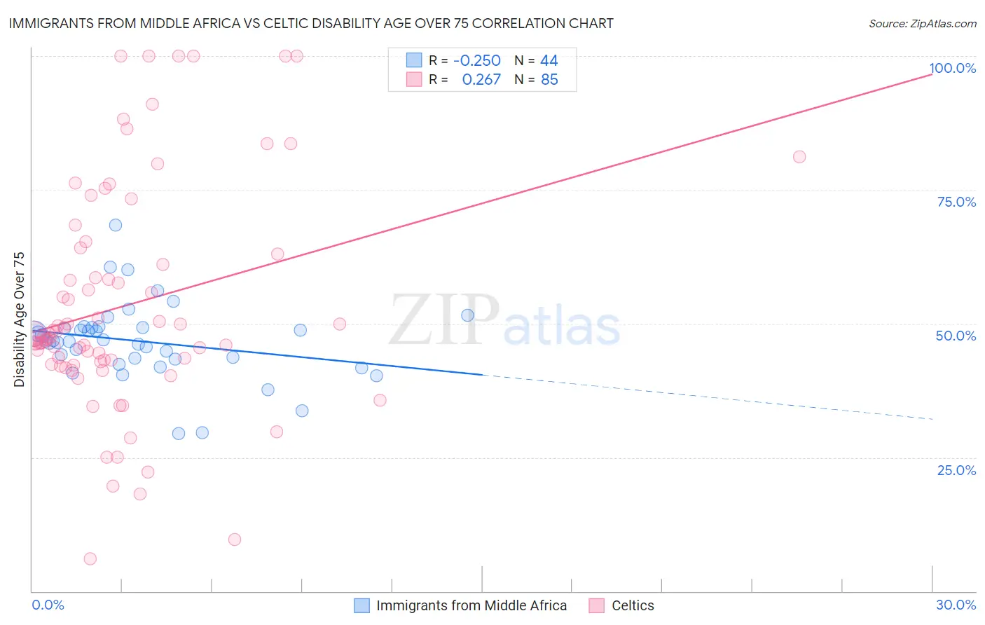 Immigrants from Middle Africa vs Celtic Disability Age Over 75