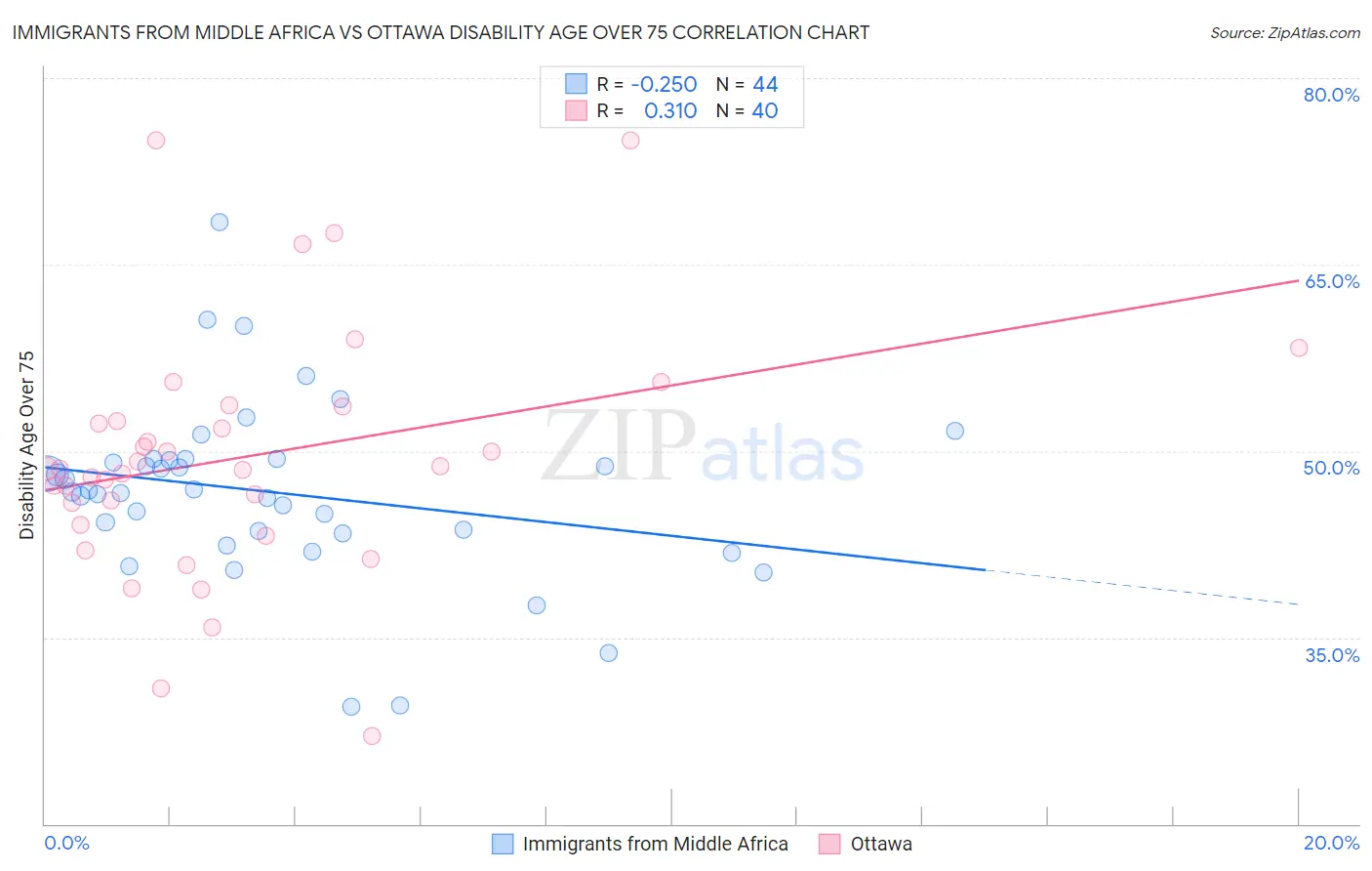 Immigrants from Middle Africa vs Ottawa Disability Age Over 75