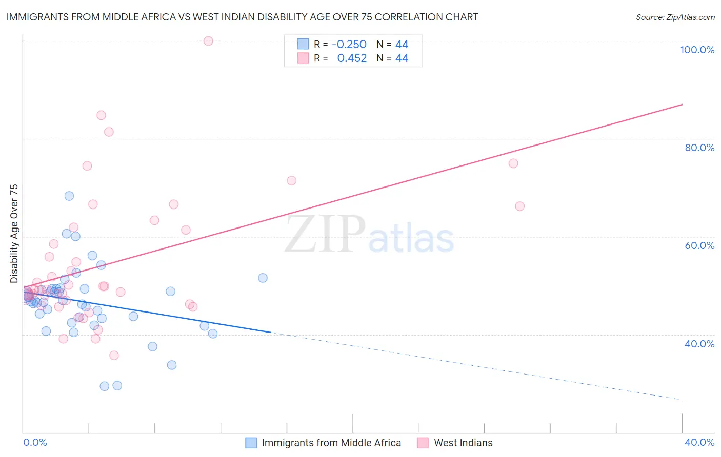 Immigrants from Middle Africa vs West Indian Disability Age Over 75