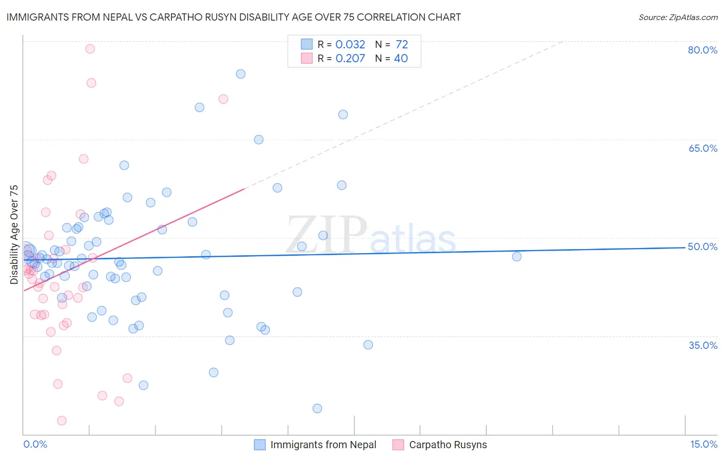 Immigrants from Nepal vs Carpatho Rusyn Disability Age Over 75