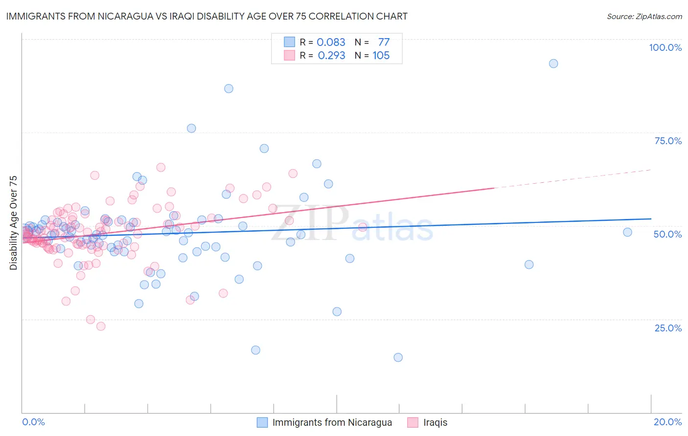 Immigrants from Nicaragua vs Iraqi Disability Age Over 75