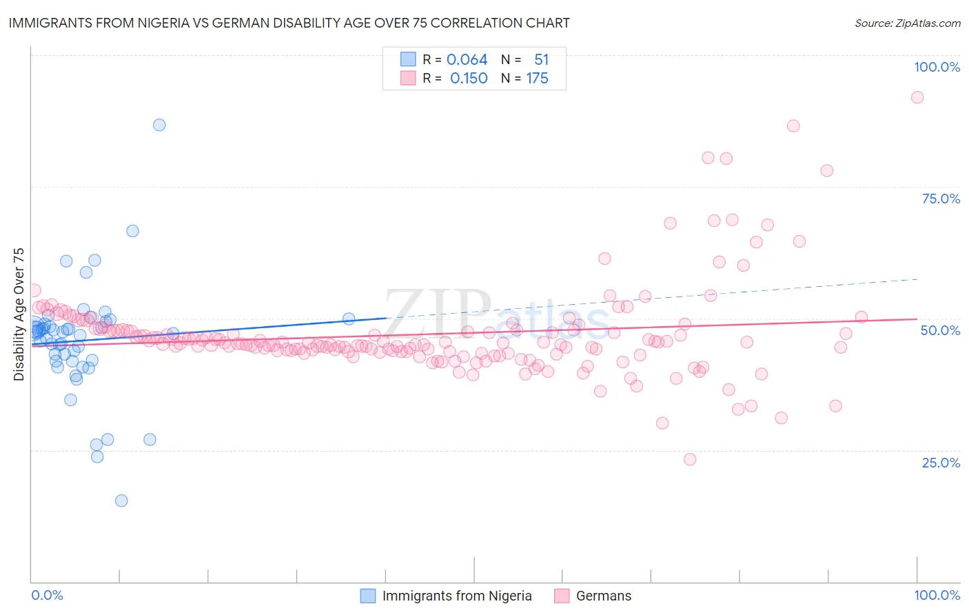 Immigrants from Nigeria vs German Disability Age Over 75