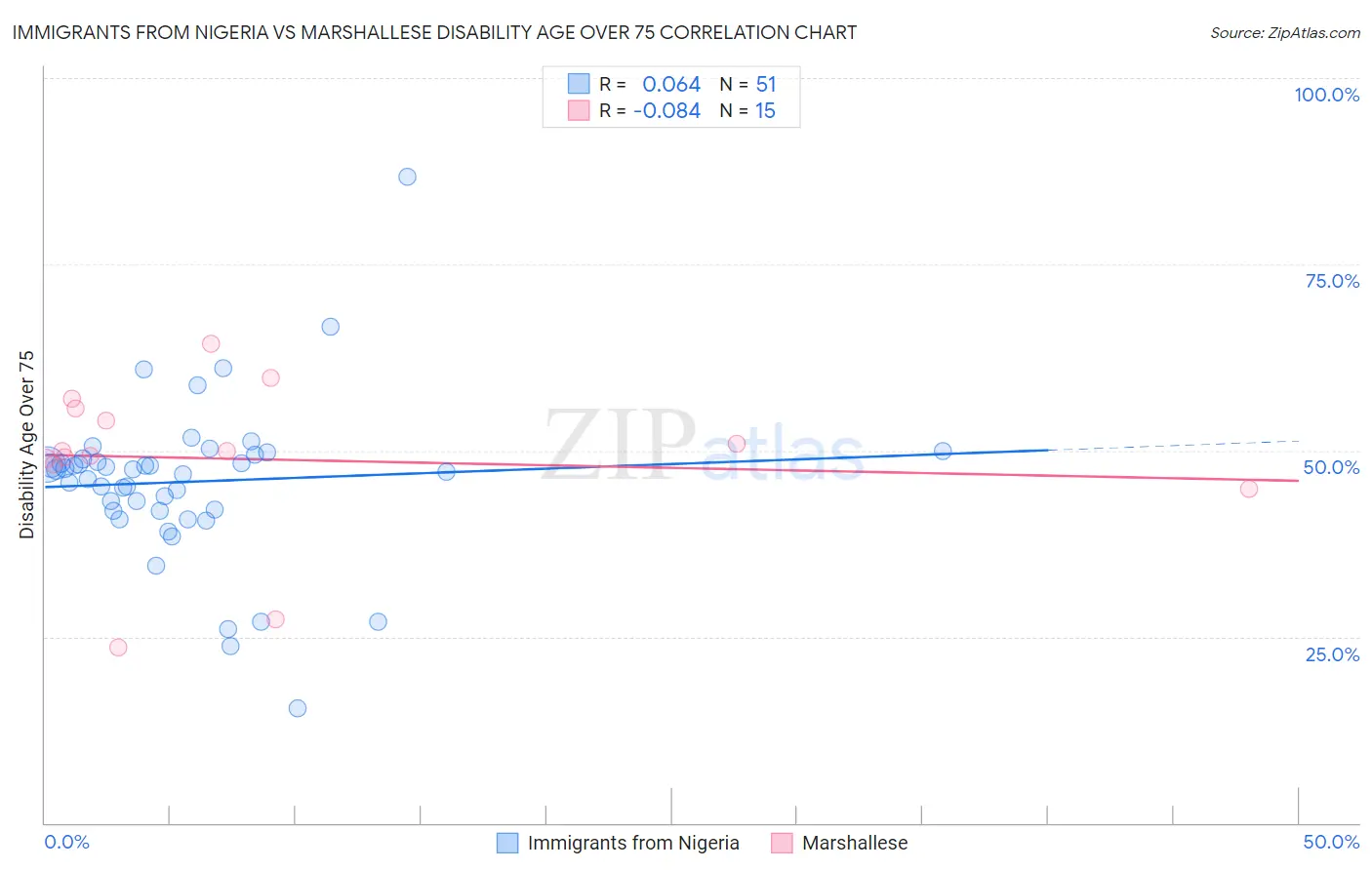 Immigrants from Nigeria vs Marshallese Disability Age Over 75