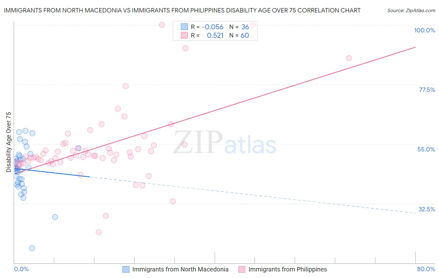 Immigrants from North Macedonia vs Immigrants from Philippines Disability Age Over 75