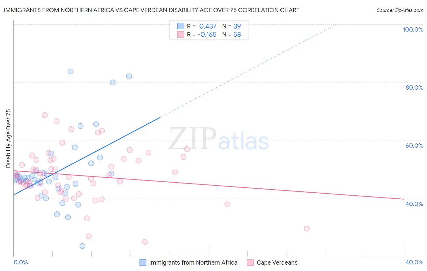 Immigrants from Northern Africa vs Cape Verdean Disability Age Over 75