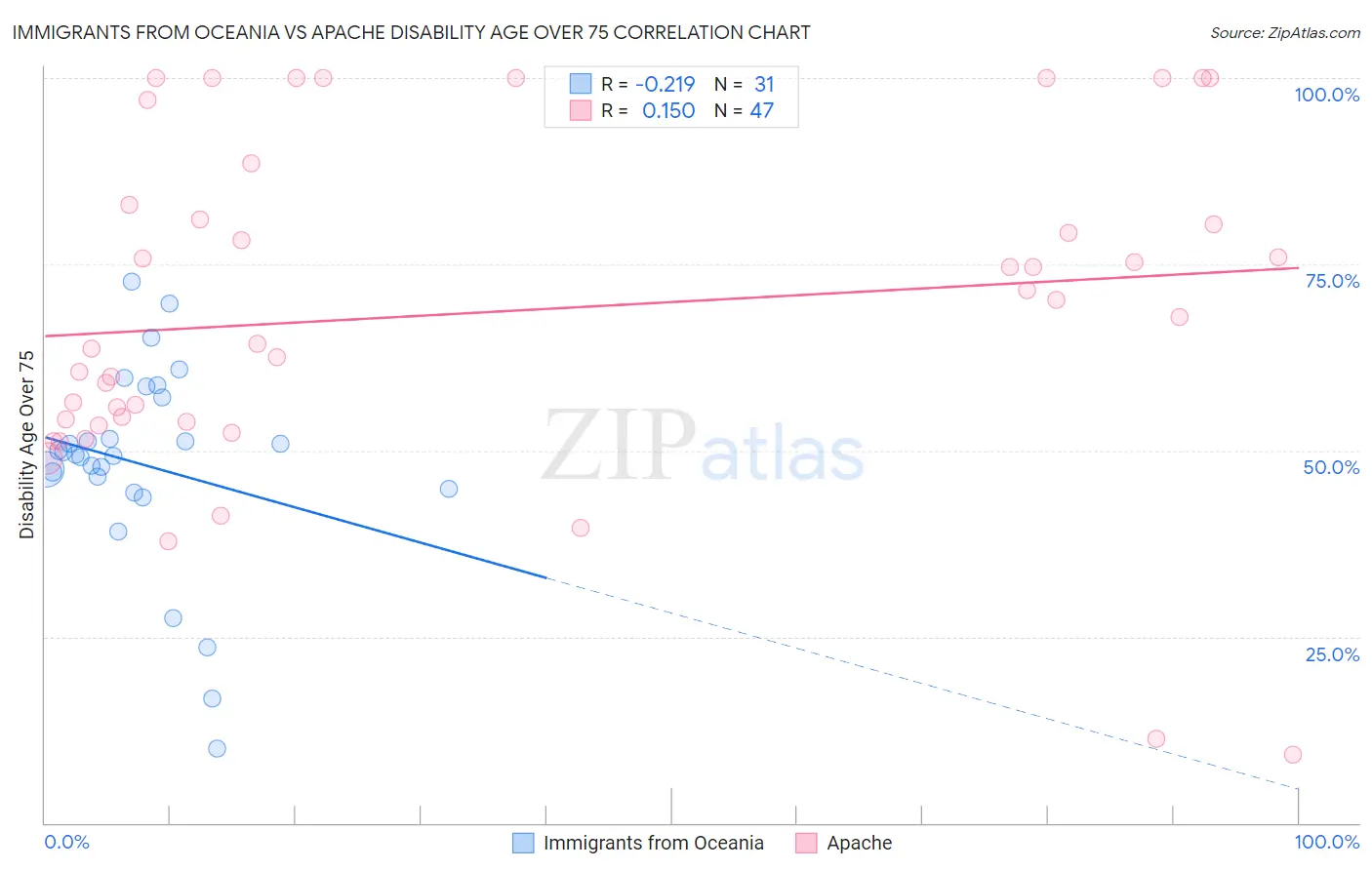 Immigrants from Oceania vs Apache Disability Age Over 75