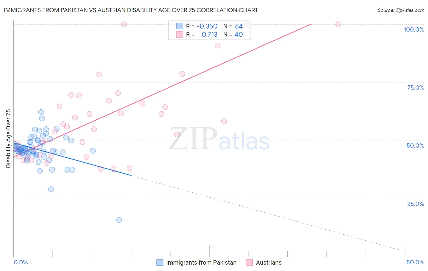 Immigrants from Pakistan vs Austrian Disability Age Over 75