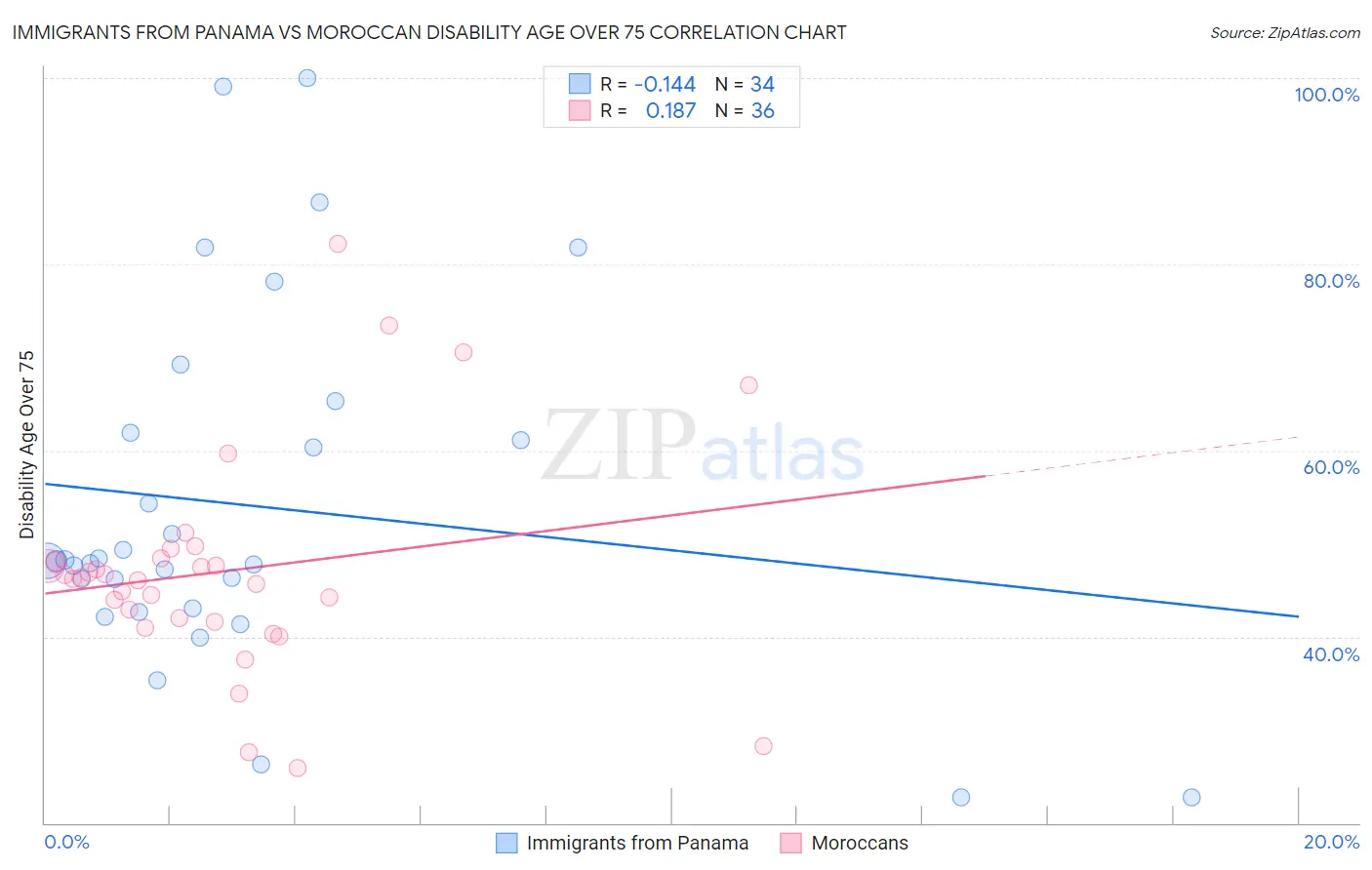 Immigrants from Panama vs Moroccan Disability Age Over 75