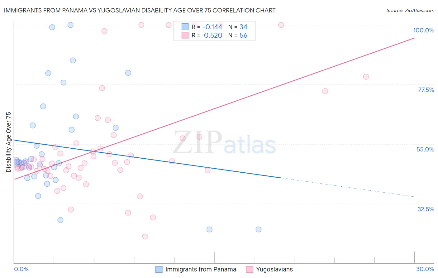 Immigrants from Panama vs Yugoslavian Disability Age Over 75