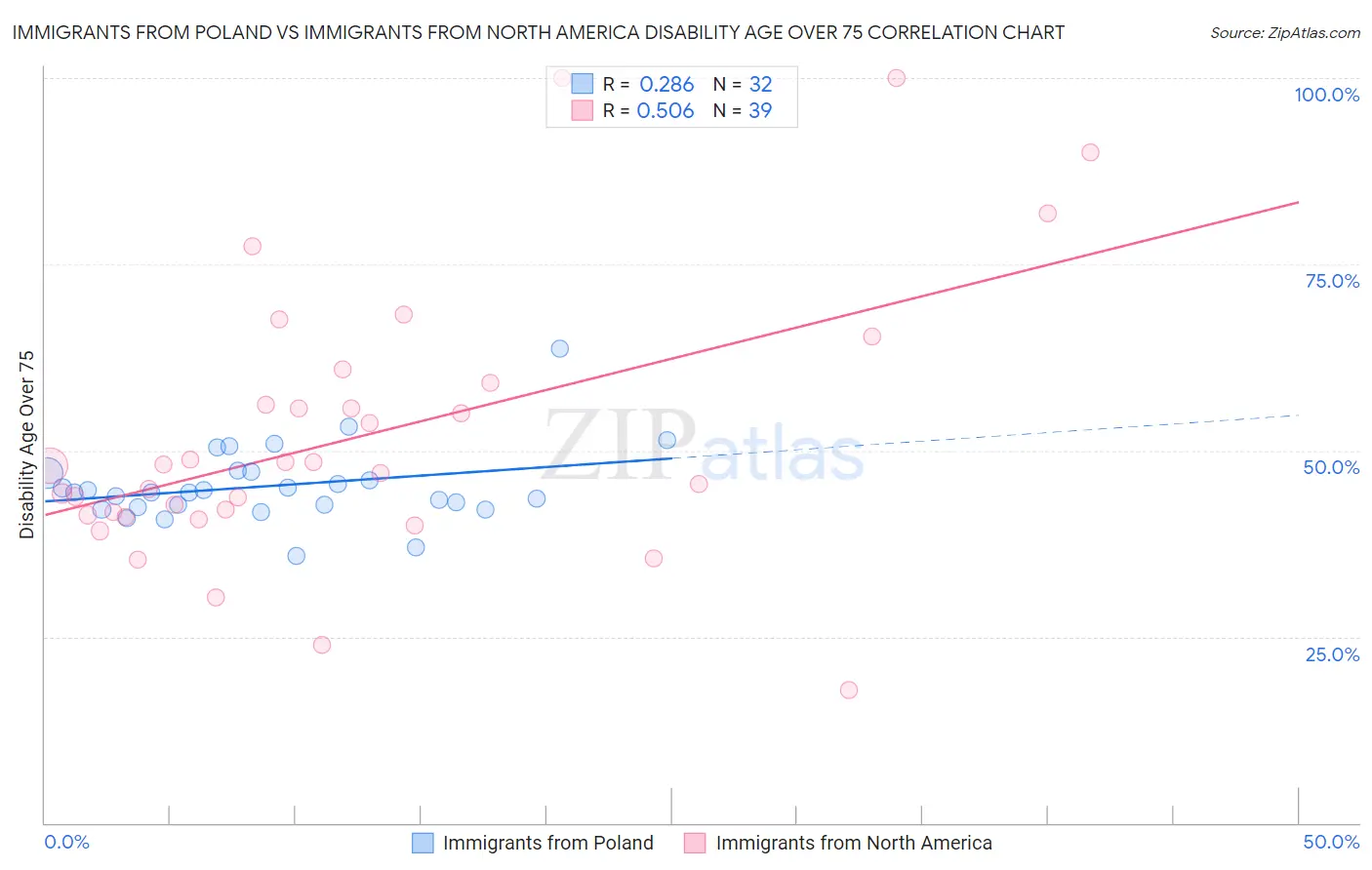 Immigrants from Poland vs Immigrants from North America Disability Age Over 75