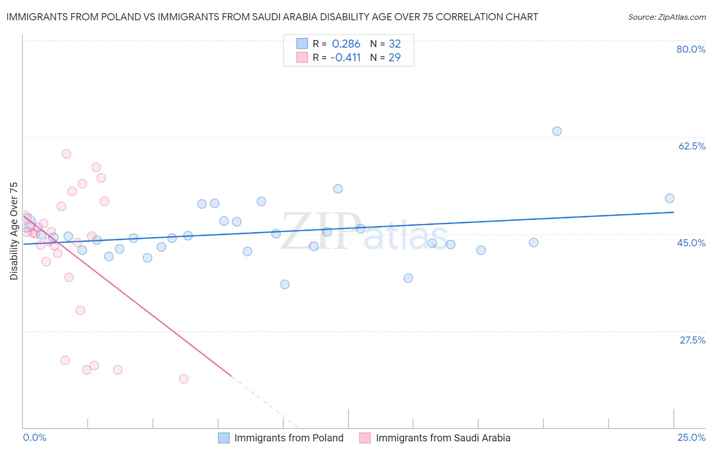 Immigrants from Poland vs Immigrants from Saudi Arabia Disability Age Over 75