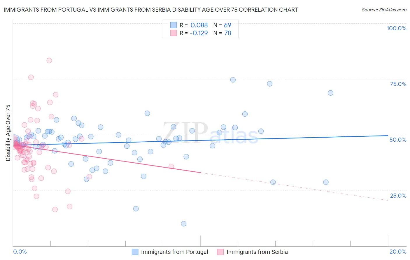 Immigrants from Portugal vs Immigrants from Serbia Disability Age Over 75