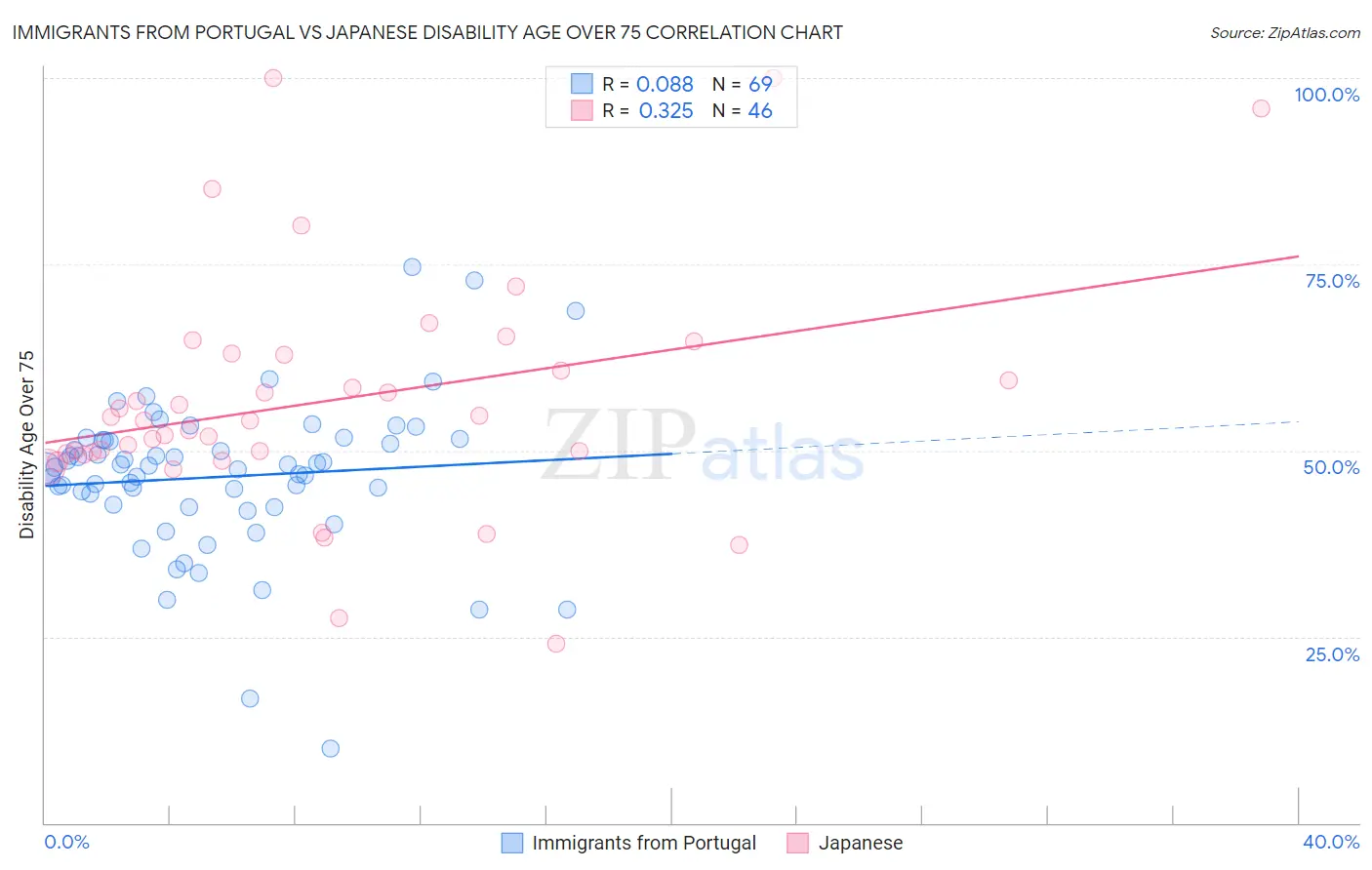 Immigrants from Portugal vs Japanese Disability Age Over 75